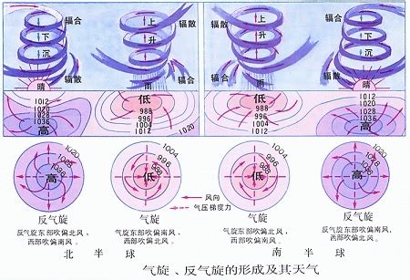 氣旋方向